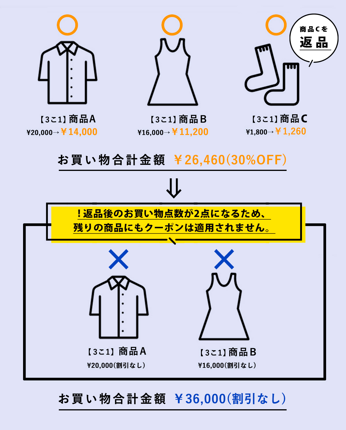 返品の際の注意事項