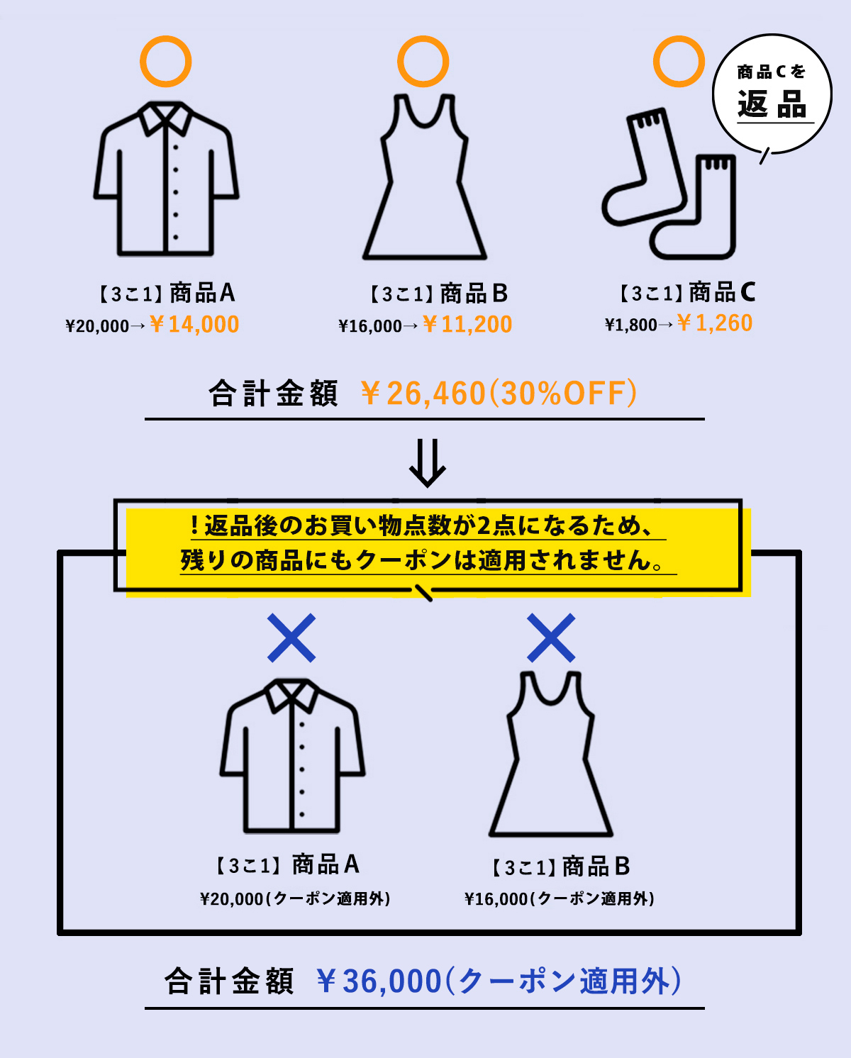 返品の際の注意事項